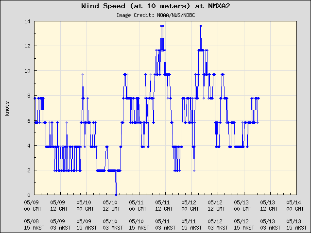 5-day plot - Wind Speed (at 10 meters) at NMXA2