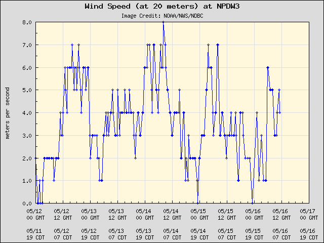 5-day plot - Wind Speed (at 20 meters) at NPDW3