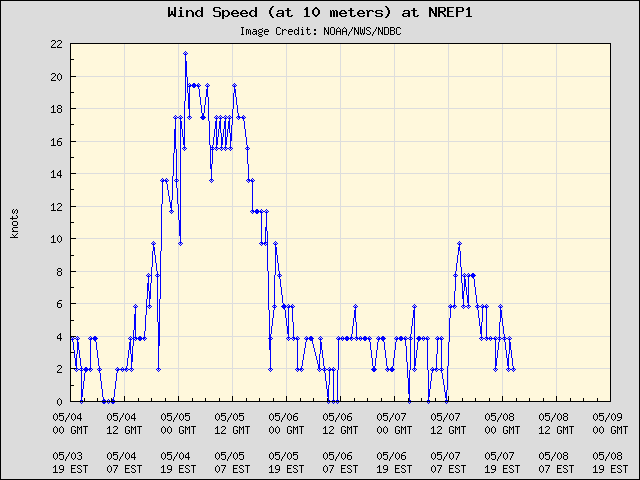 5-day plot - Wind Speed (at 10 meters) at NREP1