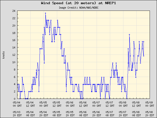 5-day plot - Wind Speed (at 20 meters) at NREP1