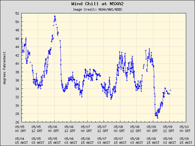 5-day plot - Wind Chill at NSXA2