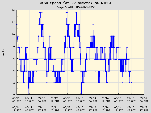 5-day plot - Wind Speed (at 20 meters) at NTBC1