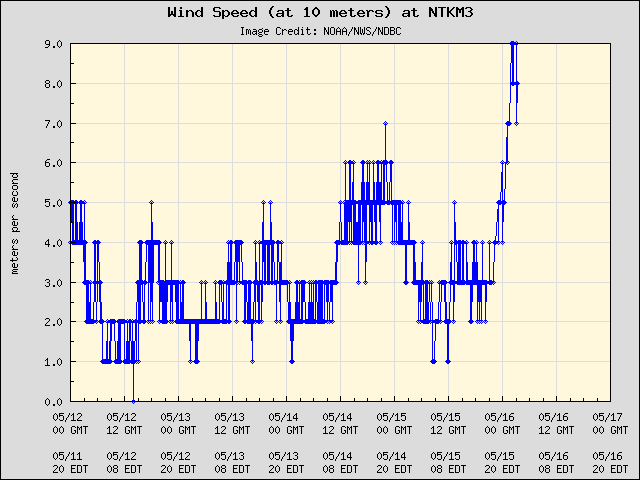 5-day plot - Wind Speed (at 10 meters) at NTKM3