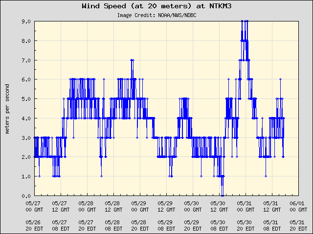 5-day plot - Wind Speed (at 20 meters) at NTKM3