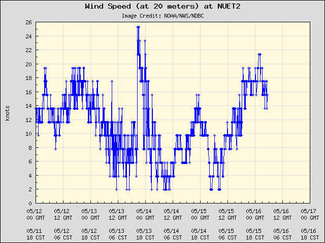 5-day plot - Wind Speed (at 20 meters) at NUET2