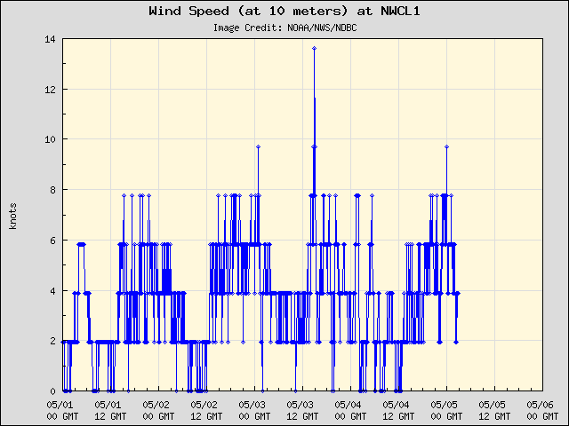 5-day plot - Wind Speed (at 10 meters) at NWCL1