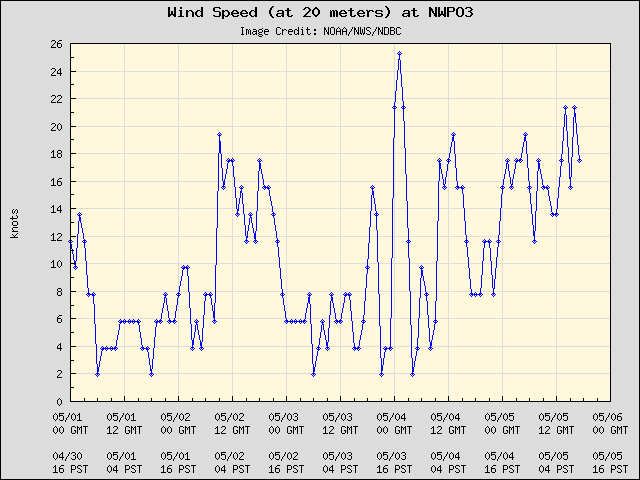 5-day plot - Wind Speed (at 20 meters) at NWPO3
