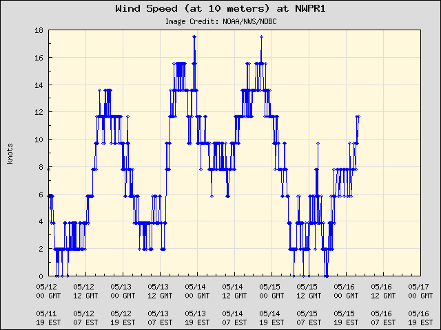 5-day plot - Wind Speed (at 10 meters) at NWPR1