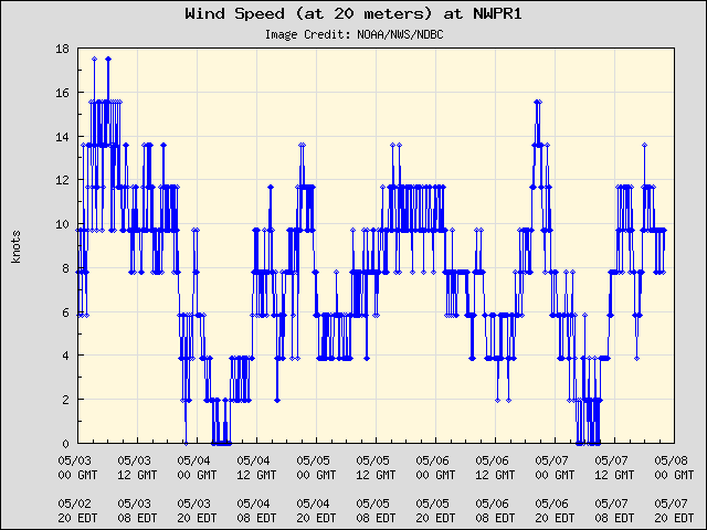 5-day plot - Wind Speed (at 20 meters) at NWPR1