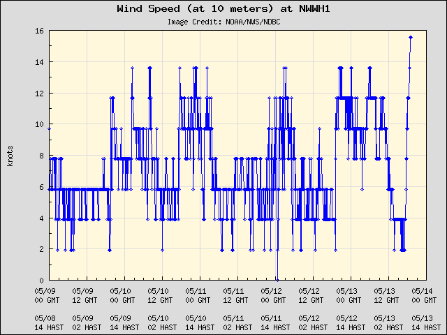 5-day plot - Wind Speed (at 10 meters) at NWWH1