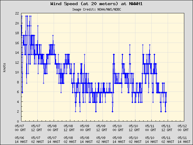 5-day plot - Wind Speed (at 20 meters) at NWWH1