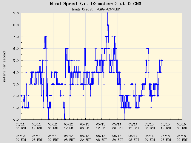 5-day plot - Wind Speed (at 10 meters) at OLCN6
