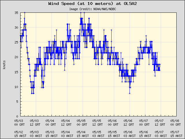 5-day plot - Wind Speed (at 10 meters) at OLSA2
