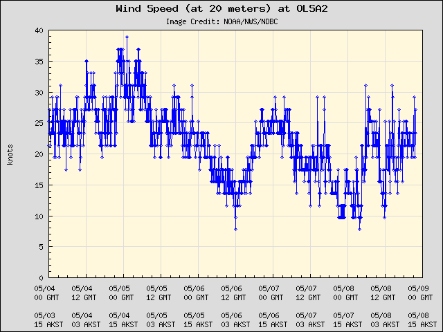 5-day plot - Wind Speed (at 20 meters) at OLSA2