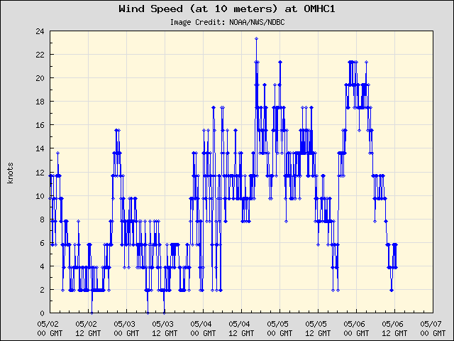 5-day plot - Wind Speed (at 10 meters) at OMHC1