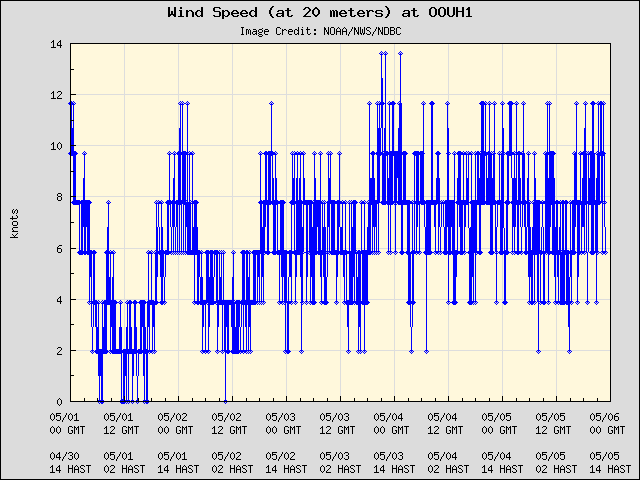 5-day plot - Wind Speed (at 20 meters) at OOUH1