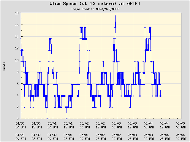 5-day plot - Wind Speed (at 10 meters) at OPTF1