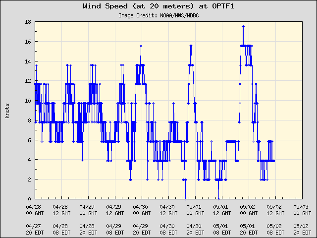 5-day plot - Wind Speed (at 20 meters) at OPTF1
