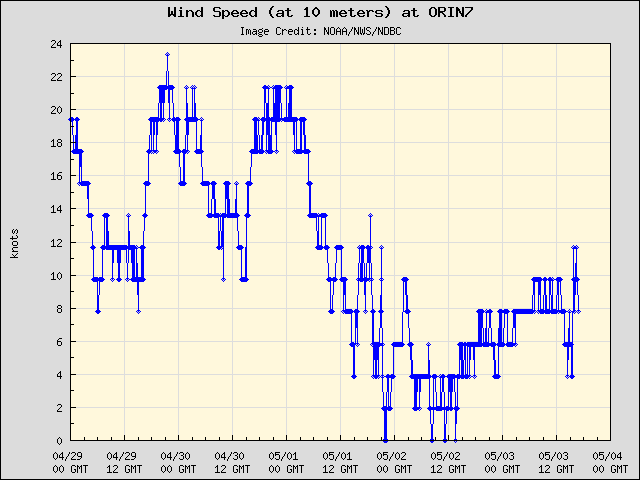 5-day plot - Wind Speed (at 10 meters) at ORIN7