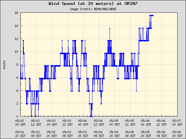 5-day plot - Wind Speed (at 20 meters) at ORIN7