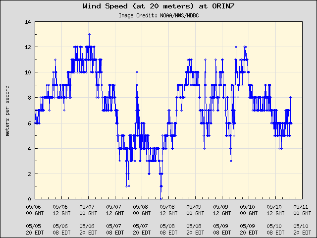5-day plot - Wind Speed (at 20 meters) at ORIN7
