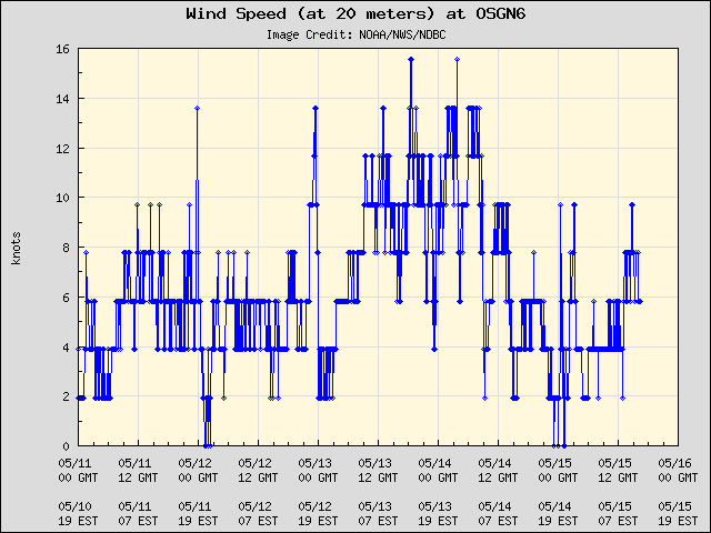 5-day plot - Wind Speed (at 20 meters) at OSGN6