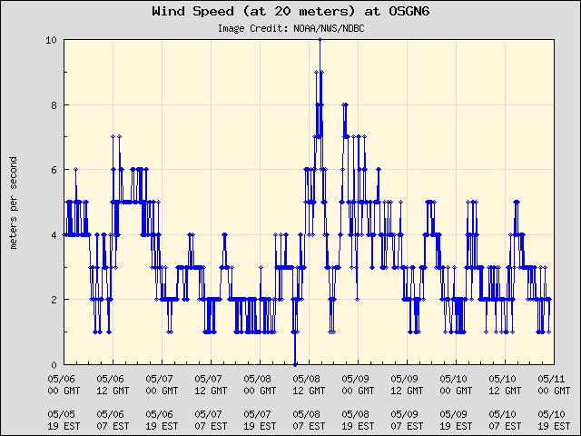 5-day plot - Wind Speed (at 20 meters) at OSGN6