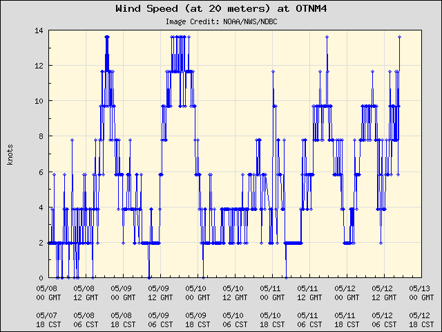 5-day plot - Wind Speed (at 20 meters) at OTNM4