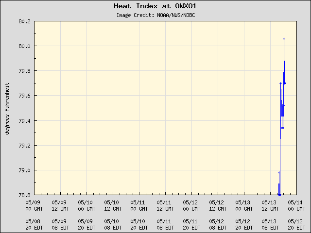 5-day plot - Heat Index at OWXO1