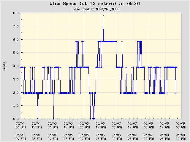 5-day plot - Wind Speed (at 10 meters) at OWXO1