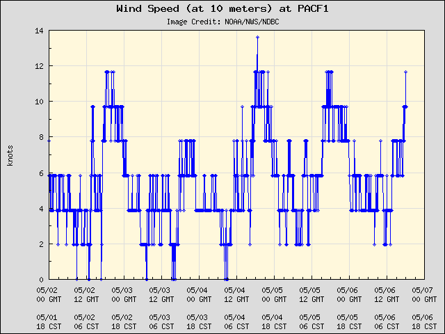 5-day plot - Wind Speed (at 10 meters) at PACF1