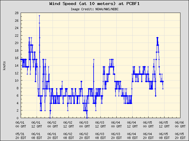 5-day plot - Wind Speed (at 10 meters) at PCBF1