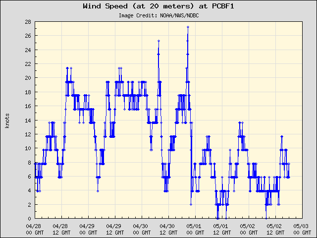 5-day plot - Wind Speed (at 20 meters) at PCBF1