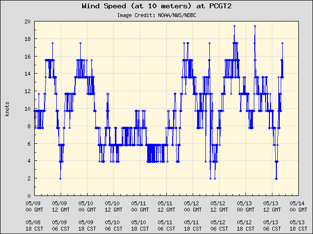 5-day plot - Wind Speed (at 10 meters) at PCGT2