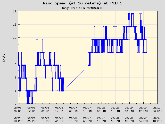 5-day plot - Wind Speed (at 10 meters) at PCLF1