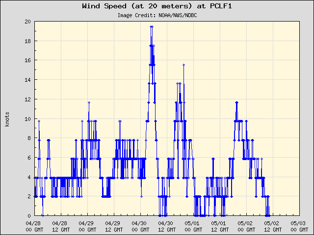 5-day plot - Wind Speed (at 20 meters) at PCLF1
