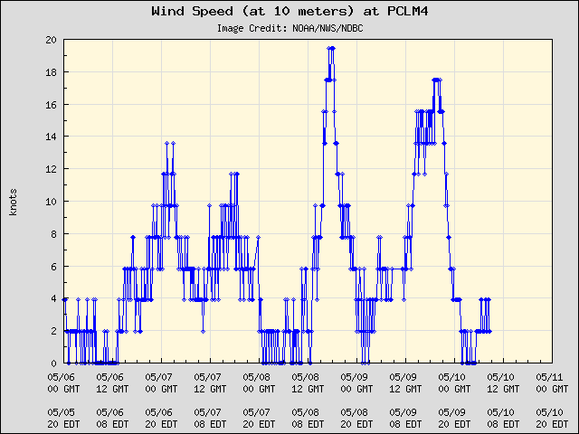 5-day plot - Wind Speed (at 10 meters) at PCLM4