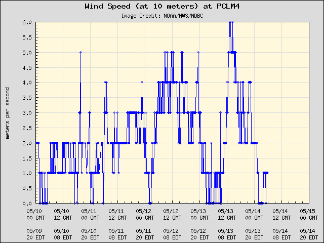 5-day plot - Wind Speed (at 10 meters) at PCLM4