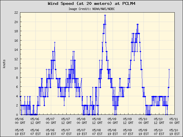 5-day plot - Wind Speed (at 20 meters) at PCLM4