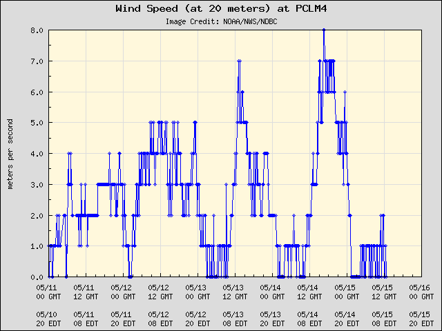 5-day plot - Wind Speed (at 20 meters) at PCLM4