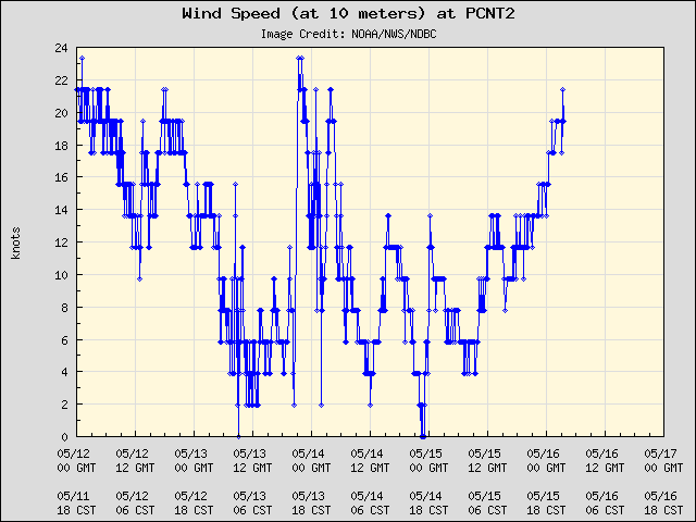 5-day plot - Wind Speed (at 10 meters) at PCNT2