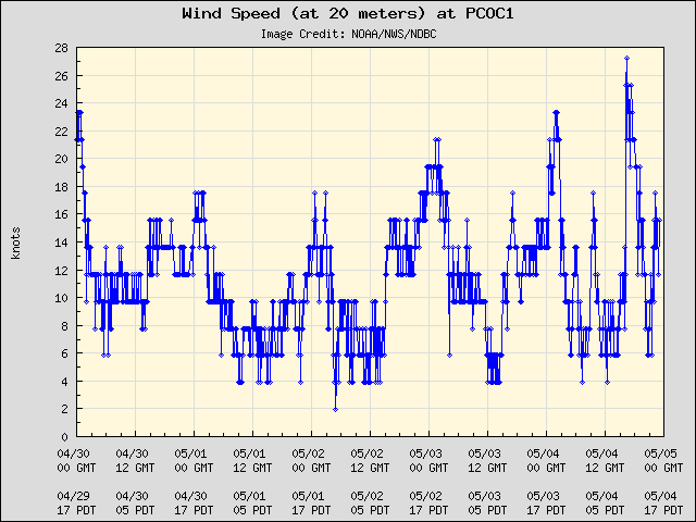 5-day plot - Wind Speed (at 20 meters) at PCOC1