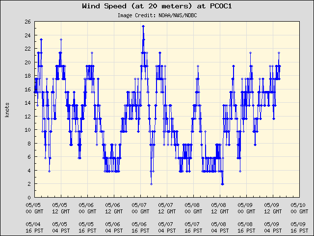 5-day plot - Wind Speed (at 20 meters) at PCOC1