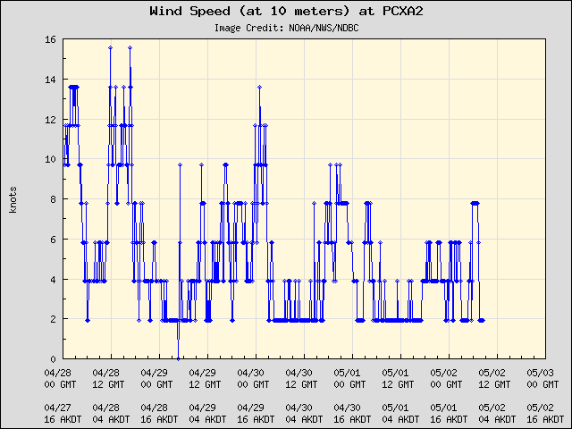 5-day plot - Wind Speed (at 10 meters) at PCXA2
