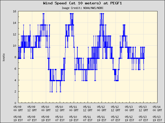 5-day plot - Wind Speed (at 10 meters) at PEGF1
