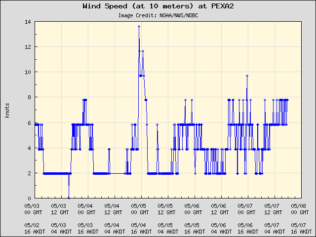 5-day plot - Wind Speed (at 10 meters) at PEXA2