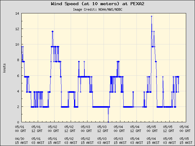 5-day plot - Wind Speed (at 10 meters) at PEXA2