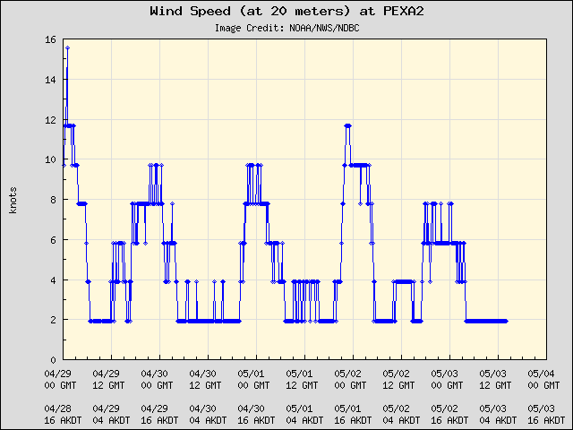 5-day plot - Wind Speed (at 20 meters) at PEXA2