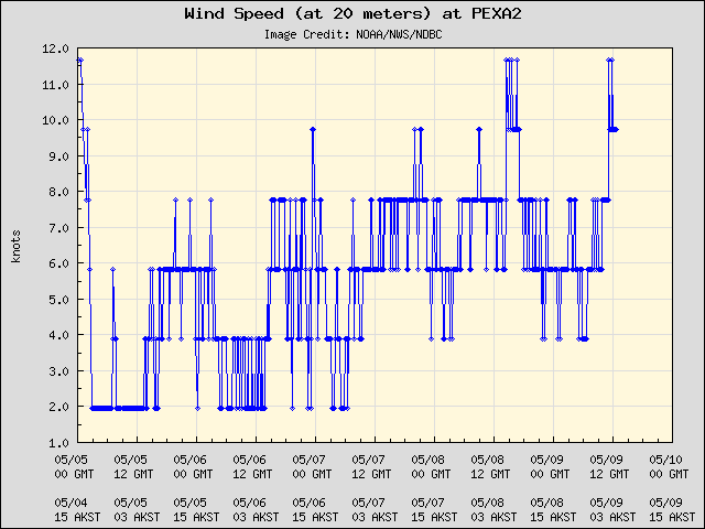 5-day plot - Wind Speed (at 20 meters) at PEXA2
