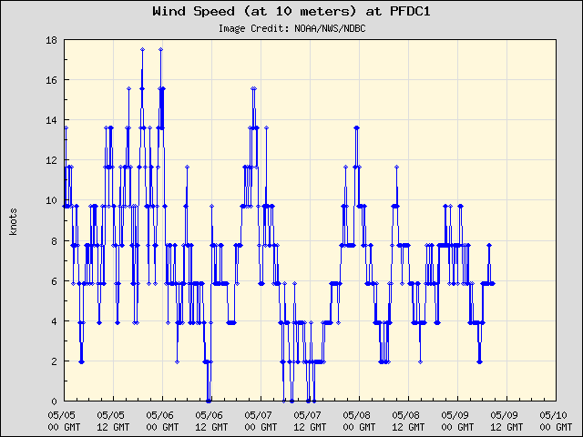 5-day plot - Wind Speed (at 10 meters) at PFDC1